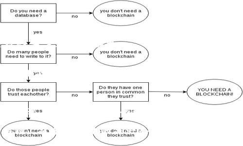   加密货币的发展趋势与未来展望：迎接区块链时代的来临 / 
 guanjianci 加密货币, 区块链, 未来发展, 投资趋势 /guanjianci 

引言：加密货币的崛起与现实

在近十年间，加密货币的迅猛崛起犹如一道闪电，照亮了金融界的新的未来。首先，大家都知道，加密货币并非一个偶然的产物，而是伴随着技术的进步和市场的需求而逐步成熟的。在这个过程中，许多人如我一样，对加密货币的前景充满了期待，虽然有时候也会感到无比迷茫。

我真心觉得，加密货币不仅仅是一种投资方式，更是一种全新的思维方式，它改变了我们传统的金钱观念，带来了去中心化的可能性。未来，加密货币的发展将如何演变？又将为它的投资者带来怎样的机遇和挑战呢？这些成为了我以及无数关注这一领域的人的共同疑问。

加密货币的基础及其技术背景

首先，我们来梳理一下加密货币的基本概念。加密货币是一种使用密码学技术进行安全交易的数字或虚拟货币。比特币是最早且最具代表性的加密货币，其在2009年由一个名为“中本聪”的神秘人物或组织所创建。值得注意的是，加密货币的底层技术——区块链，正是它得以存在的基础。

区块链技术的核心在于它的去中心化特性，每一笔交易都通过全球网络中的节点进行记录，从而确保信息的透明度和安全性。这一特性使得加密货币可以在不依靠传统银行或金融机构的情况下进行交易，着实让人感到新鲜与兴奋。

加密货币的应用现状：从投资到支付

目前，加密货币的应用场景已经从最初的投资市场逐步扩展到日常支付、智能合约等多个领域。例如，越来越多的商家开始接受比特币作为付款方式，这在某种程度上提升了加密货币的实际使用价值，有点像是将一个虚拟的世界拉向了现实。

此外，以太坊平台的出现，使得智能合约的开发与应用成为可能。智能合约本质上是一种自动化的合约执行方式，再也不需要第三方参与。这样的发展，无疑为未来的商业机制带来了新的思路。我们可以想象，未来的商业交易将变得更加高效、透明，同时也减少了不必要的纠纷。

未来发展趋势：将如何看待加密货币的前景

在对加密货币的未来做出展望时，我们当然不能忽视一些潜在的挑战和风险。比如法规的不确定性、市场的波动以及技术本身的安全性等问题都可能影响加密货币的长期发展。我有点遗憾的是，尽管技术已经发展得如此迅速，但在某些地方，法律和监管的滞后依然让许多人对加密货币持观望态度。

从长远来看，行业内的监管趋严可能会对加密货币的价值造成一定的影响，但这并不意味着加密货币的前景就会黯淡。相反，随着越来越多的机构和企业加入这一领域，加密货币的主流化进程可能会加速。在这一过程中，我们可以预见到的是：未来或许会有更多的国家和地区制定合理的政策来规范这一市场，进而推动整个行业的健康发展。

投资加密货币的趋势：机遇与挑战并存

对于许多投资者来说，加密货币无疑是一个充满机遇的领域。但是，市场的高波动性也让这一投资方式变得极具风险。如何看待这个问题，成为了很多人思考的焦点。

真心觉得，在投资加密货币时，首先应明确自己的风险承受能力。不少人由于听到投资加密货币的高回报而冲动入市，但最终却因市场调整而遭受损失。反之，有些人即便在市场低迷时，依然坚守自己的投资方案，最终获得了可观的收益。

人们的心声：你做出了怎样的判断？

在这个快节奏的时代，人们的观念和价值观也在不断变化。我们不再仅仅追求保值增值，更渴望能够把握住未来的发展方向。那么，你对加密货币的看法是什么呢？是热衷于尝试，还是保持观望？

每一种选择都在某种程度上反映了我们对未来的判断与信心。有些人认为加密货币会是金融体系的未来，他们拥有愿景，愿意投入时间和精力去了解这一领域；而也有一些人则感到被外界的喧嚣逼迫，反而选择了暂时的保守。

常见问题的回答

h4问题一：加密货币是未来的主流货币吗？/h4
这个问题没有简单的答案。市场普遍认为，加密货币很有可能在未来金融体系中占据一席之地，但这并不意味着它将取代当前的法定货币。投资者需理性并关注市场动态。

h4问题二：如何安全地投资加密货币？/h4
在投资加密货币时，确保安全至关重要。建议使用安全可靠的钱包保存数字货币，并定期进行信息备份。此外，尽量避免在公共Wi-Fi环境下进行交易，以降低安全风险。

总结：加密货币引领未来的可能性

在这段探索之旅中，我逐渐意识到，加密货币已经不仅仅是一种新兴的金融工具，它是一种文化、一种思维方式。因此，对于任何关注未来金融发展的人来说，理解加密货币的现状与趋势，将不可或缺。

尽管面对着众多不确定性和挑战，但我坚信，在未来的某一天，加密货币将以更加成熟的姿态为我们带来全新的价值。最终，我们将赢得这一时代的